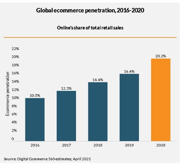 Digital Commerce 360 Estimates From Online Shopping Published April 2021