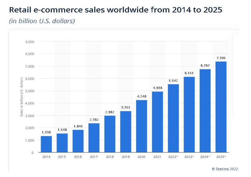 Statista.com World Wide eCommerce 10 year Spending Statistics Published 2022 & yrs actual and 3 years estimated ecommerce spending
